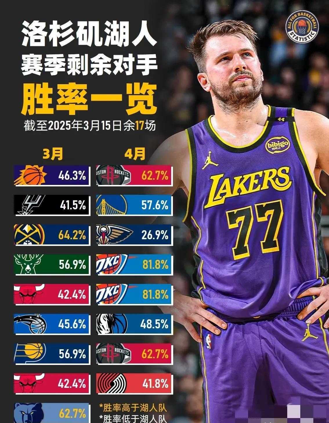 湖人关键时刻救险，羽毛球队力保胜局拿下系列赛